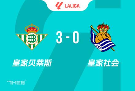 西甲-貝蒂斯3-0力克九人皇社，安東尼傳射建功，羅卡雙響助力取勝