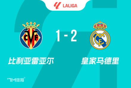 西甲-皇馬2-1逆轉黃潛雙殺暫列第三姆巴佩雙響