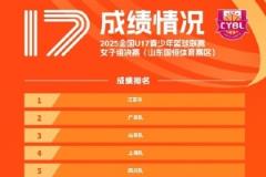 全國U17青少年籃球聯(lián)賽女子組：江蘇奪冠 廣東亞軍 山東季軍