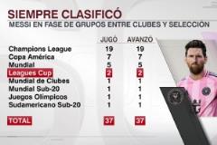 鐵律延續(xù)?！外媒列梅西生涯37次小組賽全部出線100%