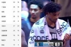 濃眉復(fù)出，獨(dú)行俠7人得分上雙 19分大勝籃網(wǎng)，繼續(xù)沖擊季后賽