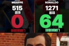 網(wǎng)友：和偶像C羅相比，姆巴佩在這方面還有很長的路要走！