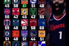 哈登面對(duì)聯(lián)盟30隊(duì)的最高得分！除打火箭僅35分 其他都40+