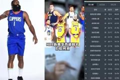 打臉繼續(xù)！賽季初王猛預測快船未進前十 如今排名第五打進季后賽