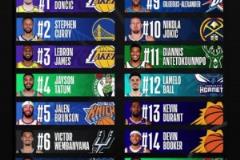 下一個聯(lián)盟第一人？東契奇轉(zhuǎn)發(fā)下半季球衣銷量榜：東庫詹領(lǐng)銜