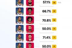 鎖死庫里？美媒曬庫里面對火箭球員防守有效命中率全部50%+