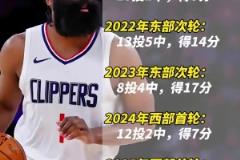 真的是心魔嗎？哈登近幾年天王山的表現(xiàn)：21年曾10中1僅5分