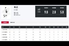效率挺高！朱正近期熱身賽5戰(zhàn)場均9.8分5助命中率58.8%