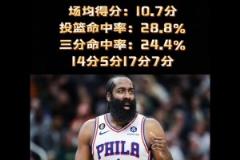 真的有毒？哈登近4年天王山之戰(zhàn)場(chǎng)均10.7分 今日僅得11分