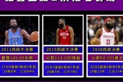 期待這次能夠挺過去！哈登生涯此前6次搶七表現(xiàn)：場均21.3分