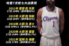 歷數(shù)哈登搶七數(shù)據(jù)：近四次命中率皆不超過30%，兩次得分個位數(shù)