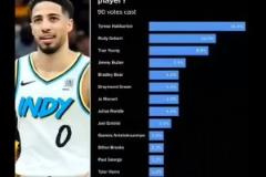 被票選是聯(lián)盟最被高估球員！哈利伯頓季后賽2次絕殺打臉了嗎