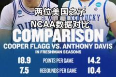 攻防完美適配？NCAA數(shù)據(jù)對比：弗拉格主攻 濃眉主防