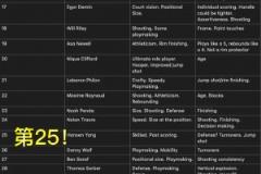 WOW第25了楊瀚森兩場聯(lián)合試訓(xùn)表現(xiàn)出色預(yù)測順位火箭躥升