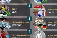 IFFHS評(píng)歷史前十：梅西第1，C羅第4，貝利老馬2、3