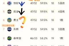 威少明年去勇士？網(wǎng)友找規(guī)律：威少生涯效力球隊剛好符合這個排名