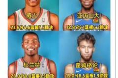 球迷發(fā)問：雷霆新三少能達(dá)到杜蘭特威少哈登一半成就嗎
